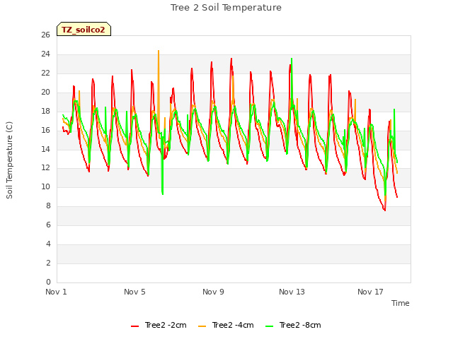 Explore the graph:Tree 2 Soil Temperature in a new window