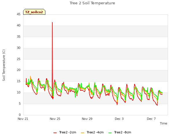 Explore the graph:Tree 2 Soil Temperature in a new window