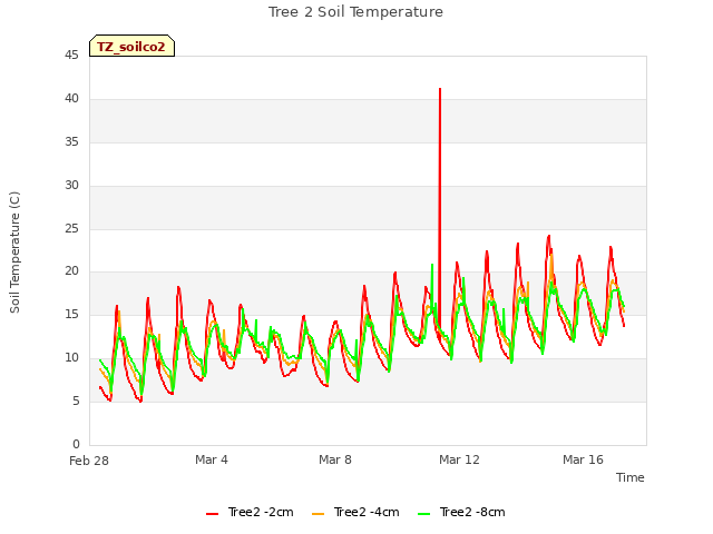Explore the graph:Tree 2 Soil Temperature in a new window