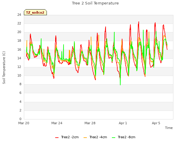 Explore the graph:Tree 2 Soil Temperature in a new window