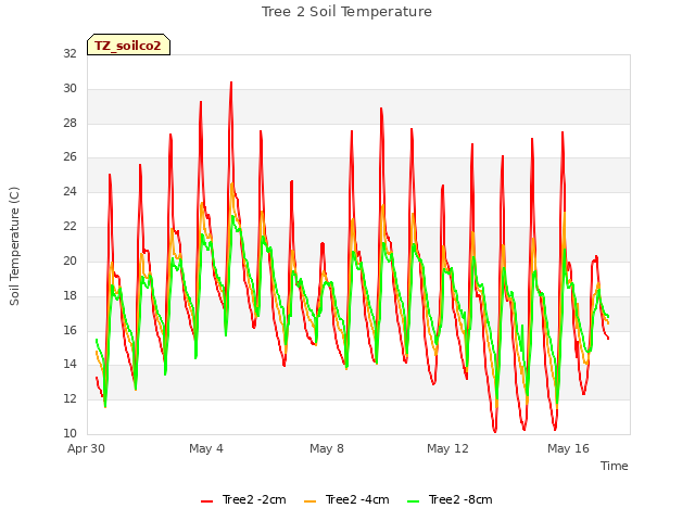 Explore the graph:Tree 2 Soil Temperature in a new window