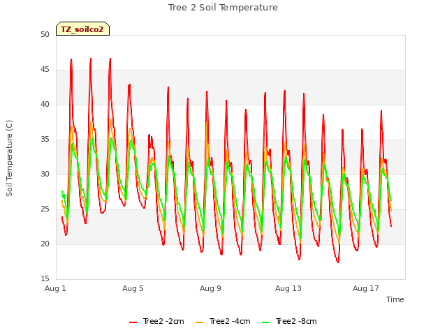 Explore the graph:Tree 2 Soil Temperature in a new window