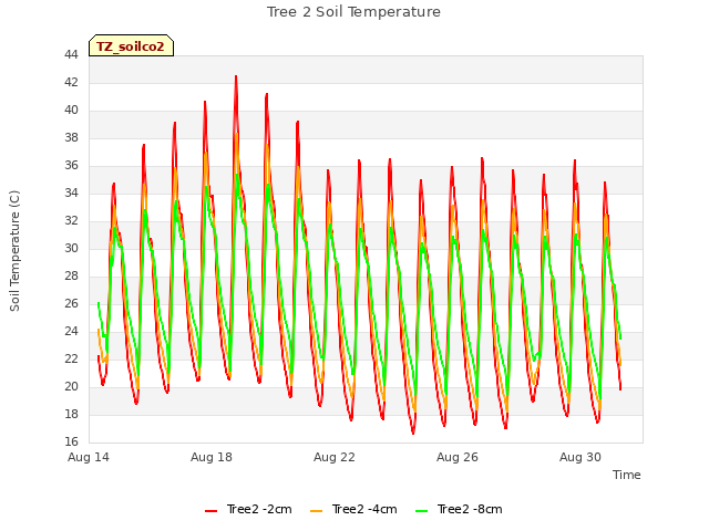 Explore the graph:Tree 2 Soil Temperature in a new window