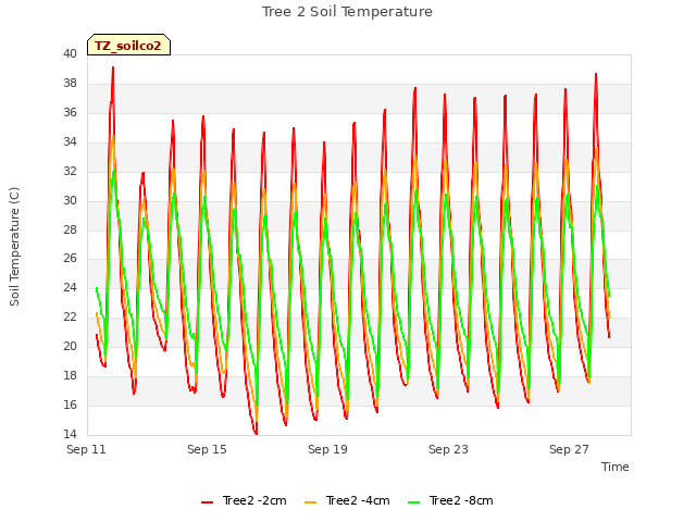 Explore the graph:Tree 2 Soil Temperature in a new window