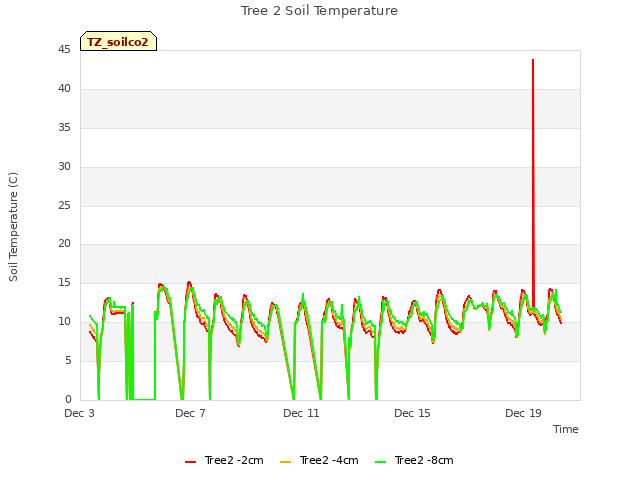 Explore the graph:Tree 2 Soil Temperature in a new window