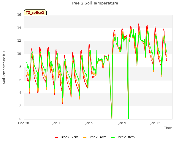 Explore the graph:Tree 2 Soil Temperature in a new window