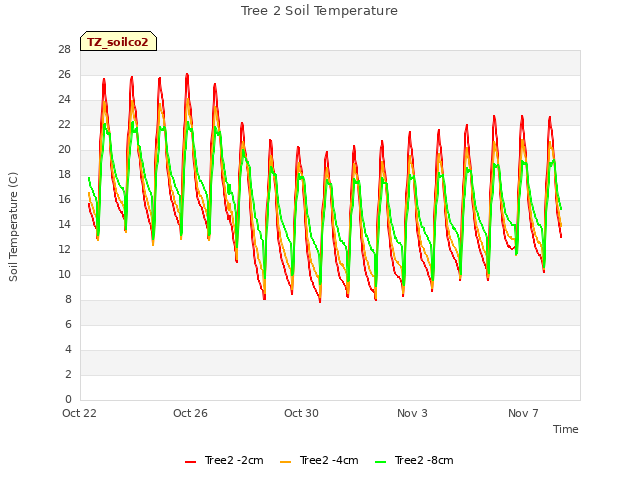 Explore the graph:Tree 2 Soil Temperature in a new window