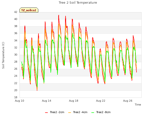 Explore the graph:Tree 2 Soil Temperature in a new window