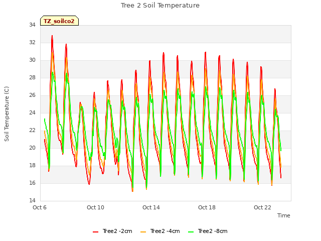Explore the graph:Tree 2 Soil Temperature in a new window