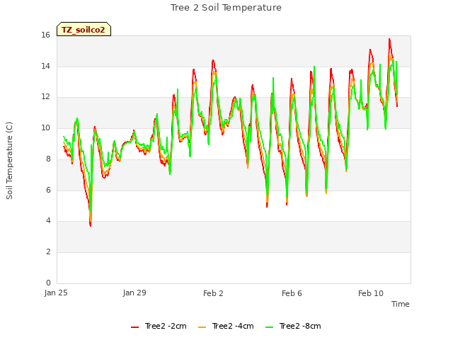 Explore the graph:Tree 2 Soil Temperature in a new window