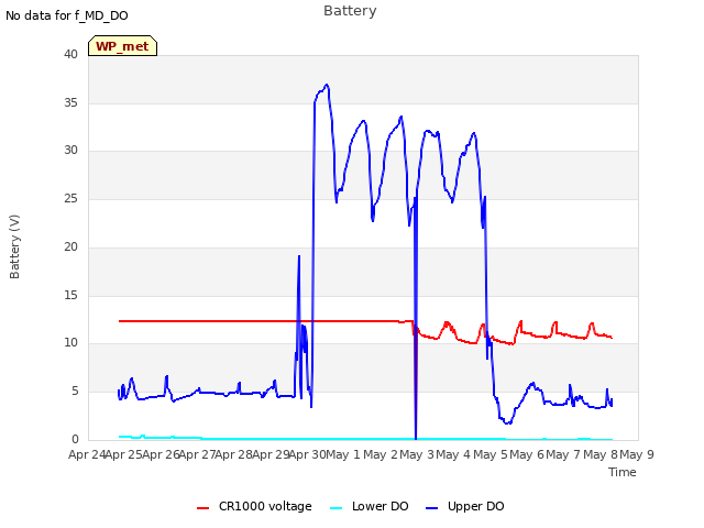 plot of Battery