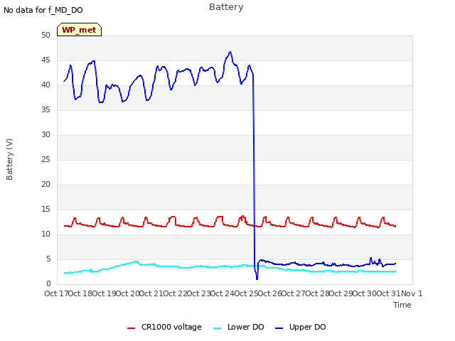 plot of Battery