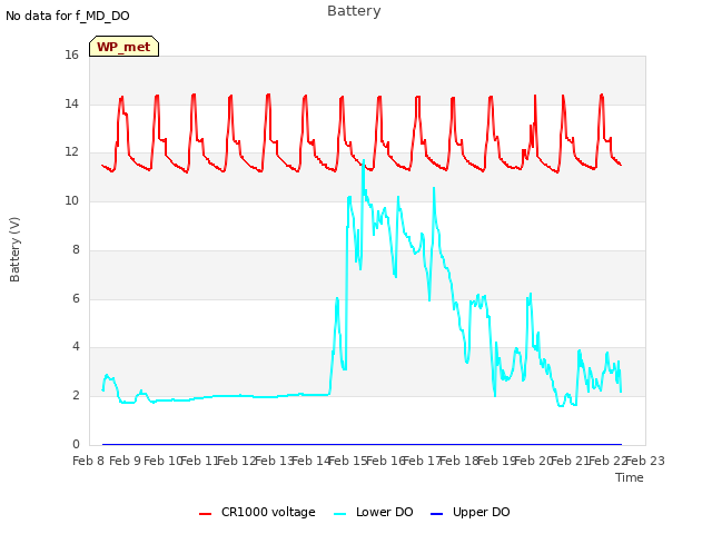 plot of Battery