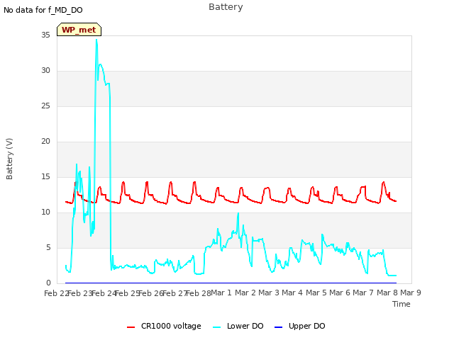 plot of Battery
