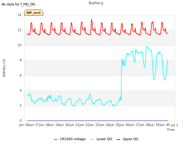 plot of Battery