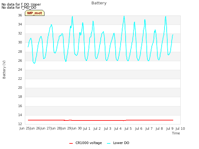 plot of Battery