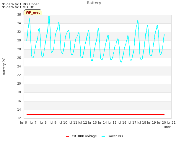 plot of Battery