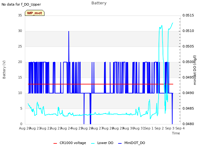 plot of Battery