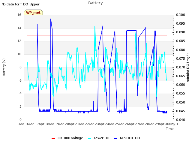plot of Battery