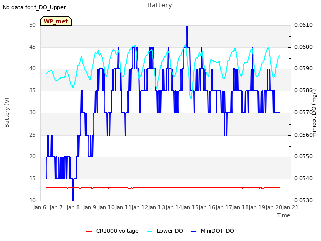 plot of Battery