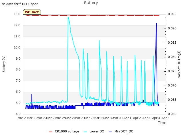 plot of Battery