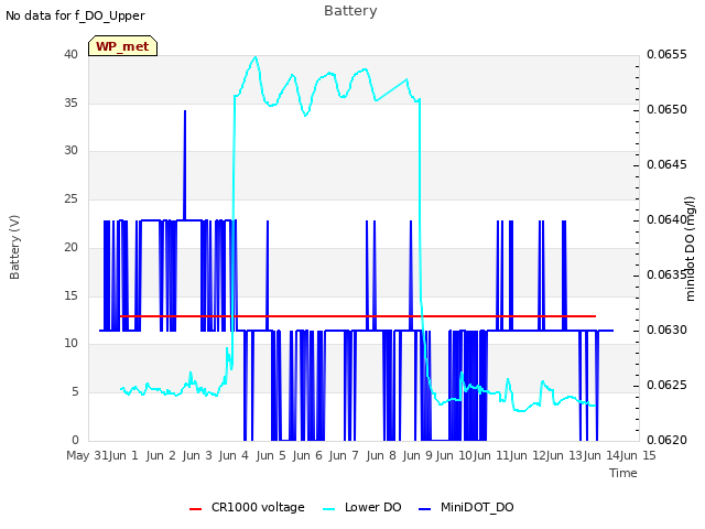plot of Battery