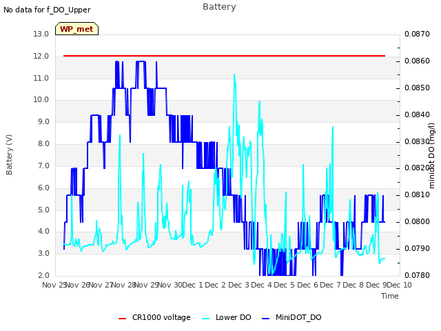 plot of Battery