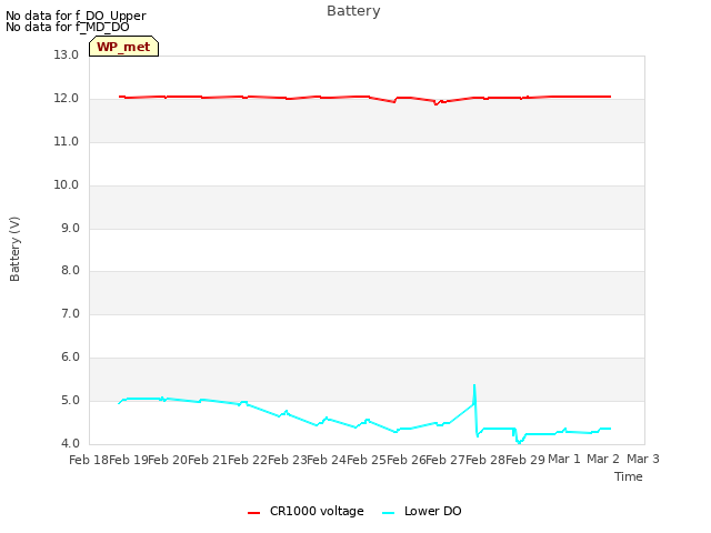 plot of Battery