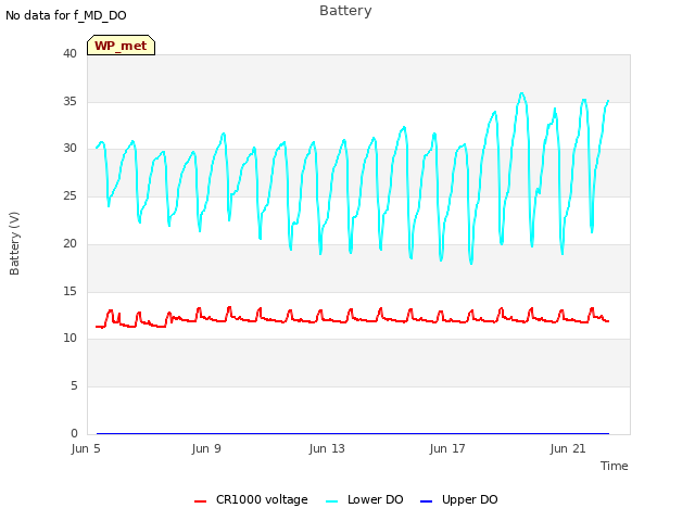 Explore the graph:Battery in a new window