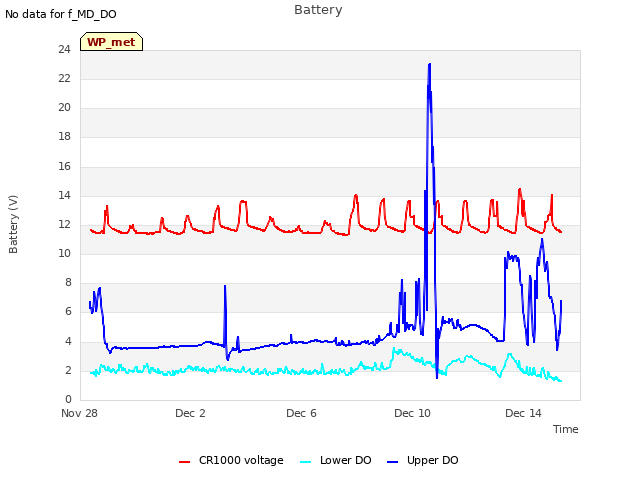 Explore the graph:Battery in a new window