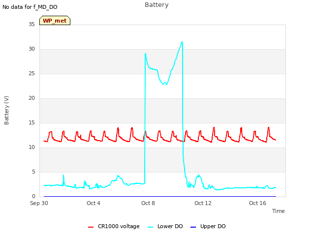 Explore the graph:Battery in a new window