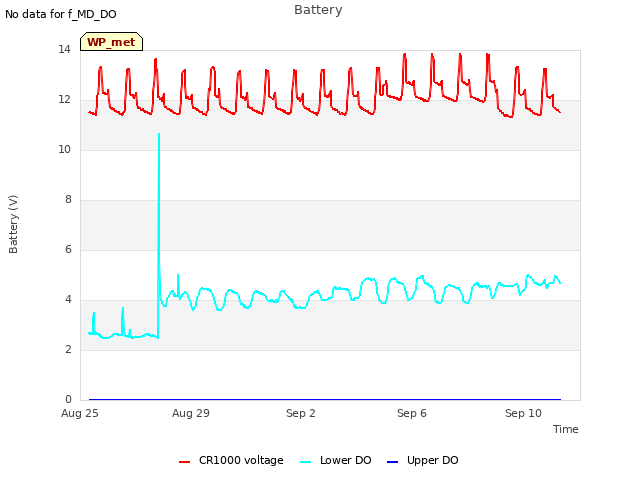 Explore the graph:Battery in a new window