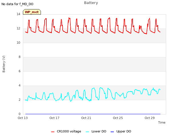 Explore the graph:Battery in a new window