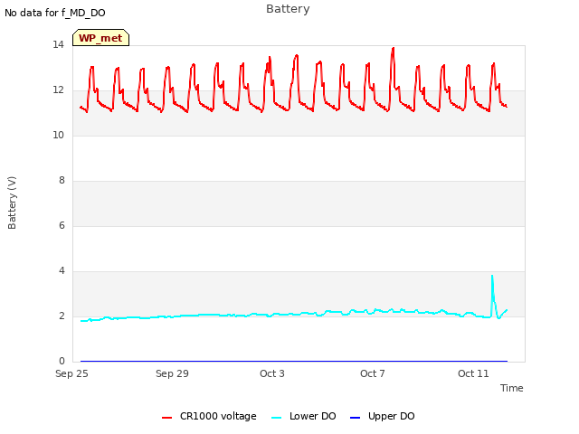 Explore the graph:Battery in a new window