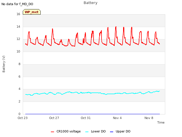 Explore the graph:Battery in a new window