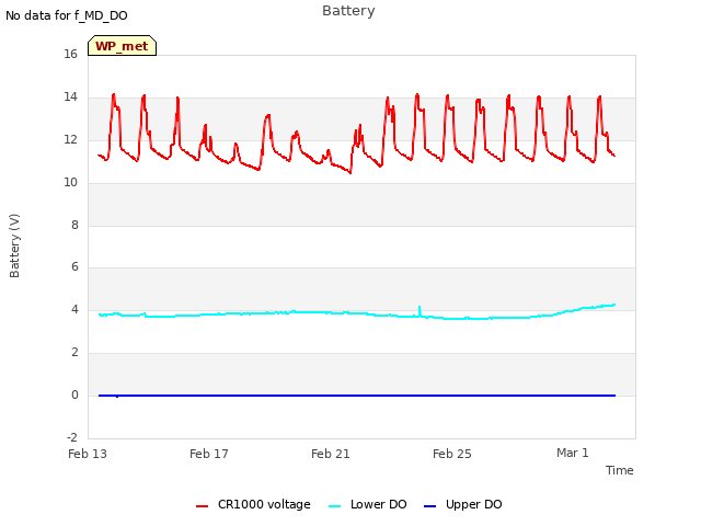Explore the graph:Battery in a new window