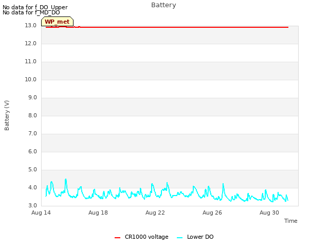 Explore the graph:Battery in a new window