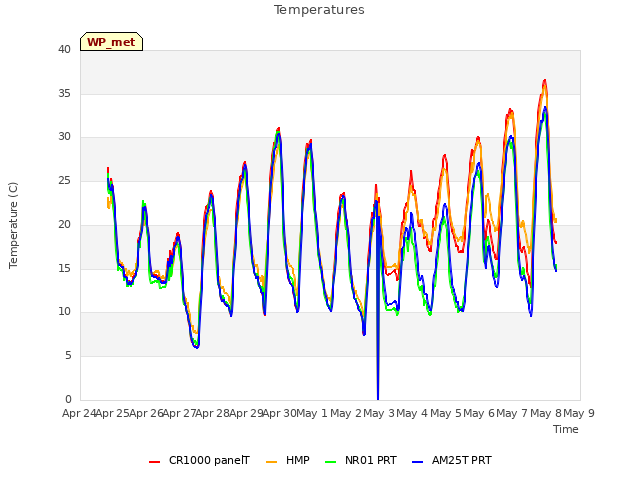 plot of Temperatures