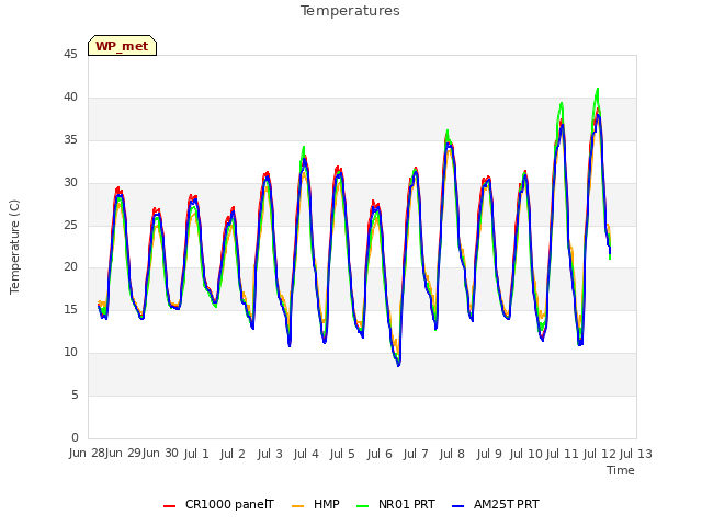 plot of Temperatures