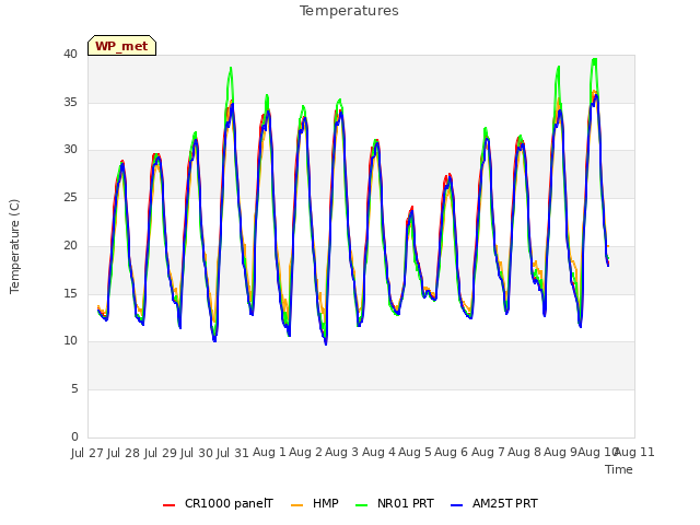 plot of Temperatures