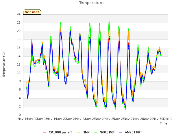 plot of Temperatures