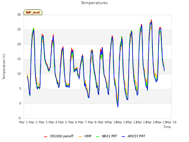 plot of Temperatures