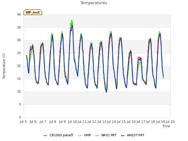 plot of Temperatures