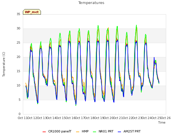plot of Temperatures