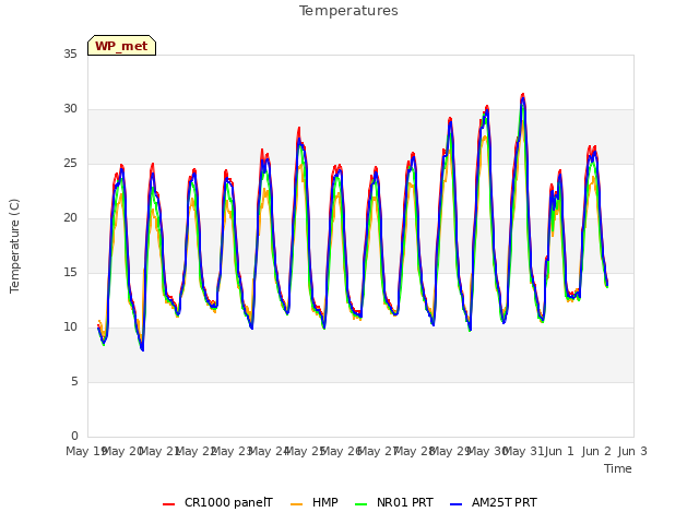 plot of Temperatures