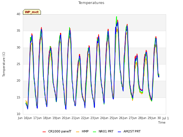 plot of Temperatures