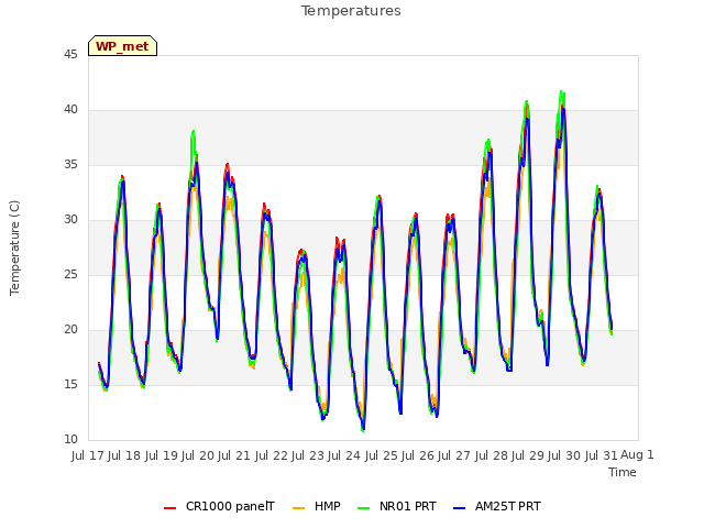 plot of Temperatures