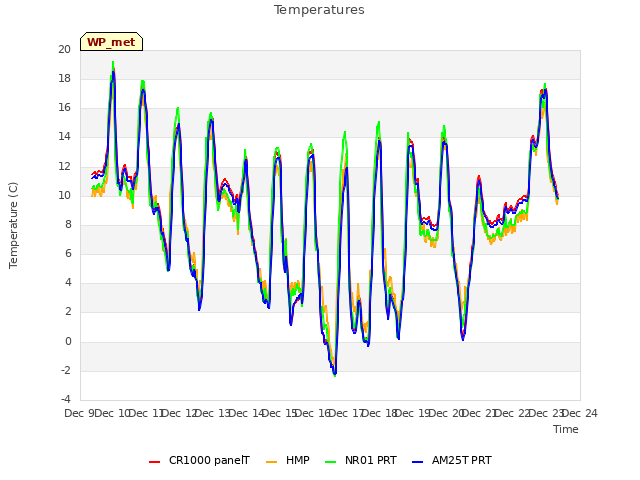 plot of Temperatures
