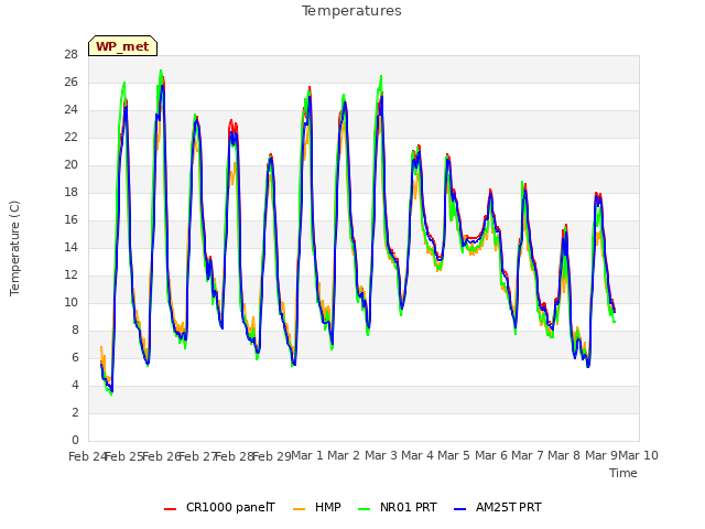 plot of Temperatures