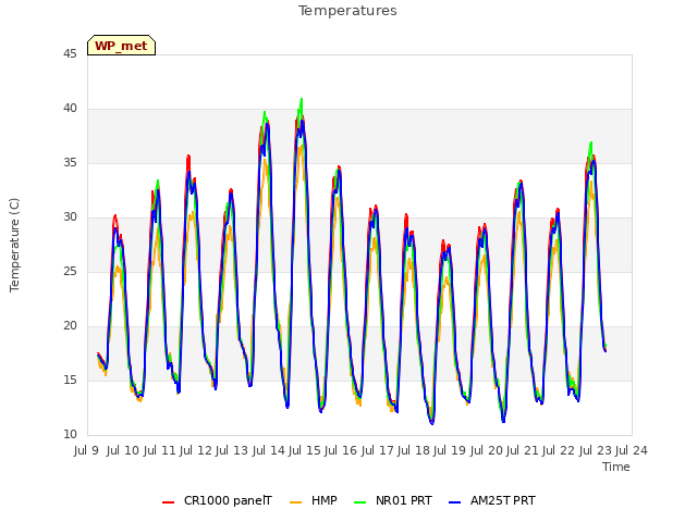 plot of Temperatures